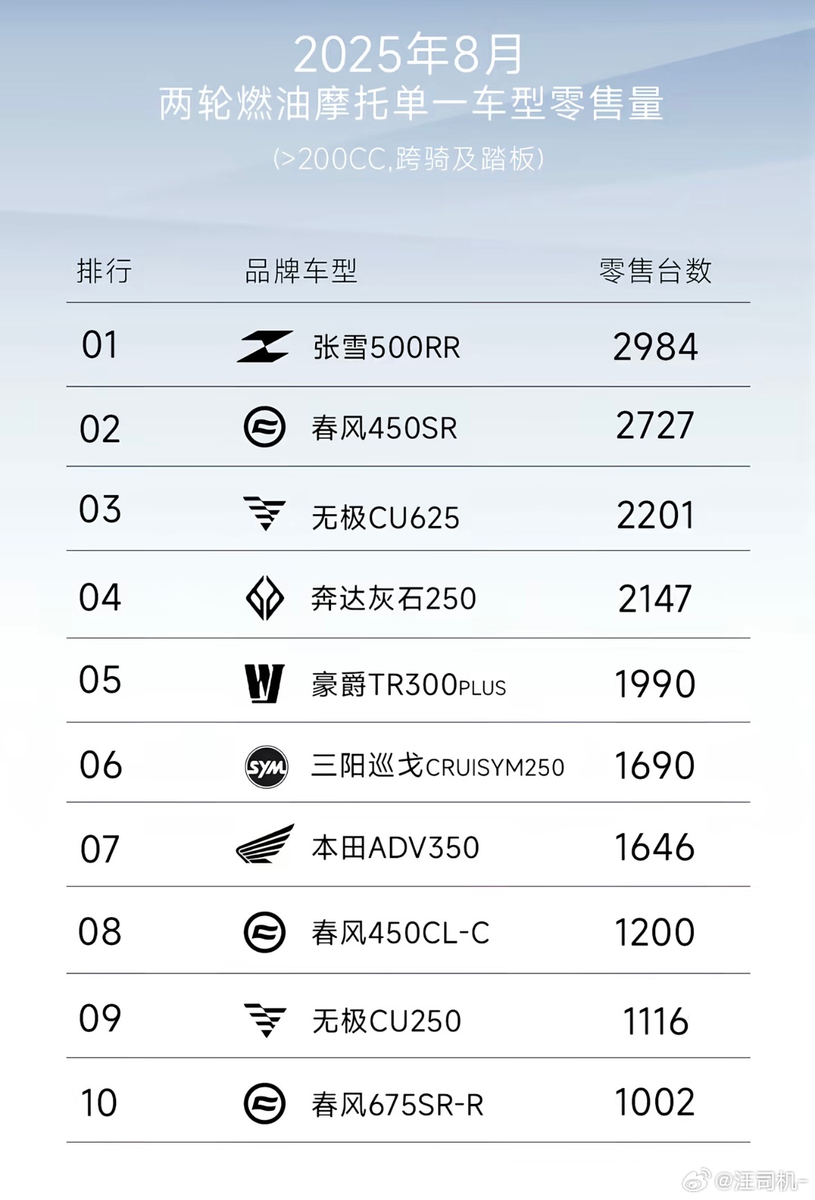 8月摩托车销量排行榜[允悲] ​​​