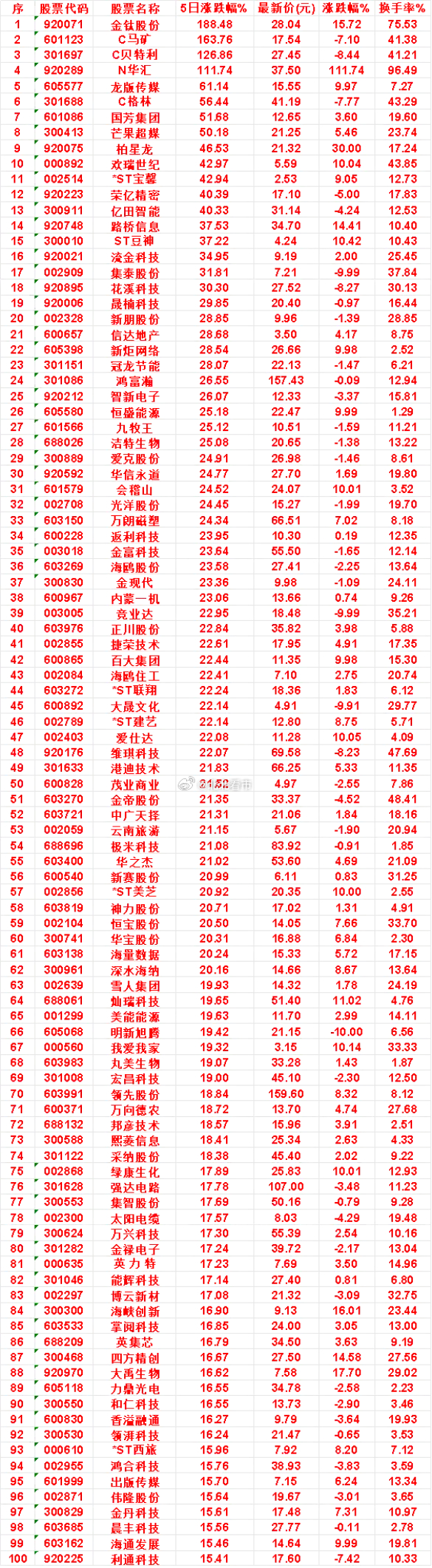本周，整个市场“涨幅最多”的名单汇总一览金钛股份：5日涨跌幅 188.48%，涨