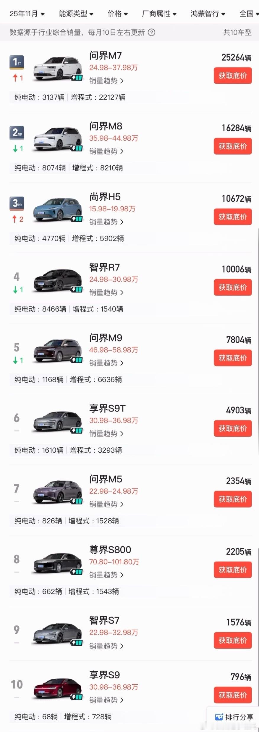 11月，鸿蒙智行各车型销量，几个亮点：- 问界 M7 破2.5万台- 问界 M8