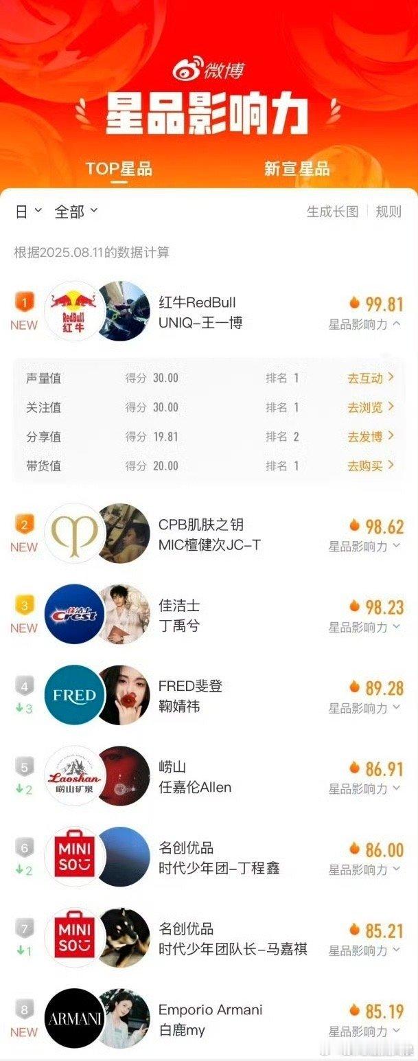 王一博檀健次丁禹兮星品影响力前三王一博檀健次丁禹兮星品影响力top3王一博檀健次