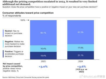 如今新车降价这个事几乎天天都在发生，老车主们被狠狠背刺，但新车销量提升真的大吗？