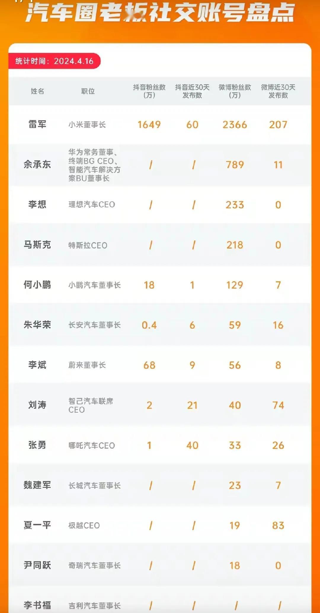 如果这些社交账号，都是雷总自己在运营，那就相当厉害了，可以抽出这么多时间，来分享
