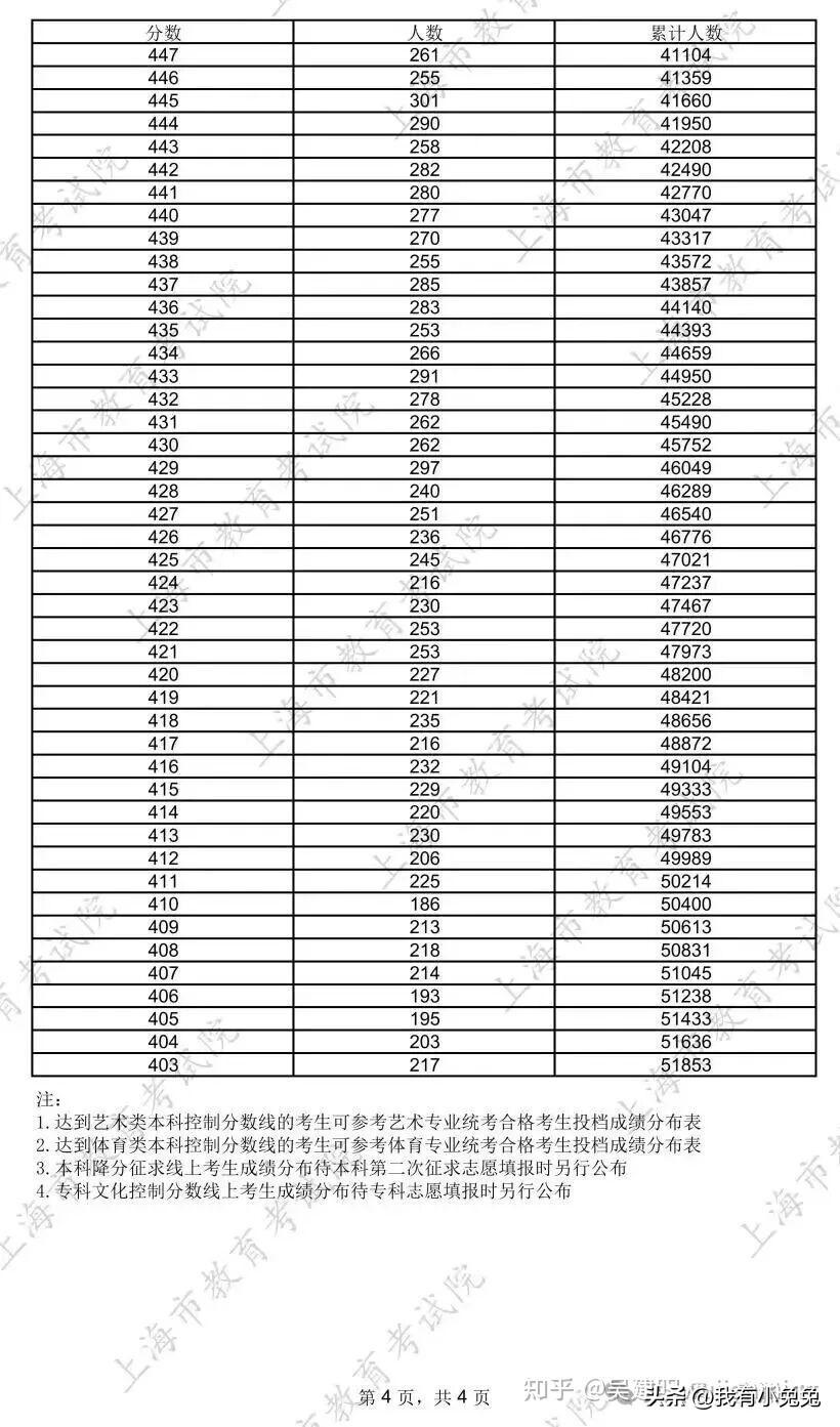 2026上海高考一分一段表