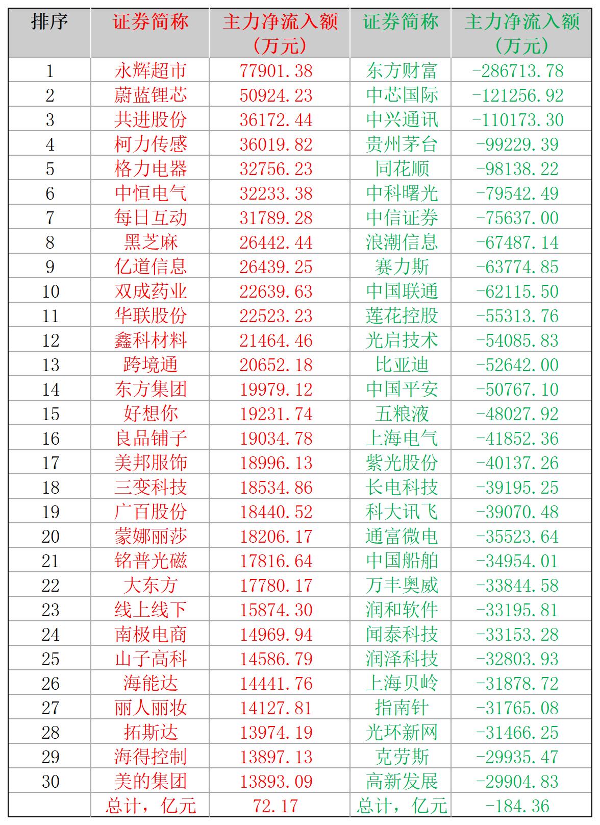 2025-01-02,A股个股主力净流入和净流出前三十名
主力净流入最多的三十股