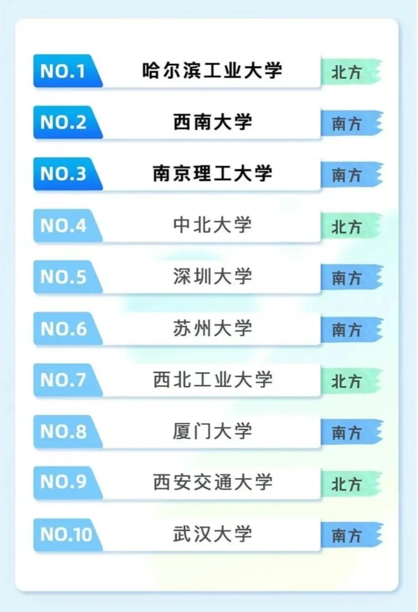 2025热门搜索院校排行榜前10——
1、哈尔滨工业大学
2、西南大学
3、南京