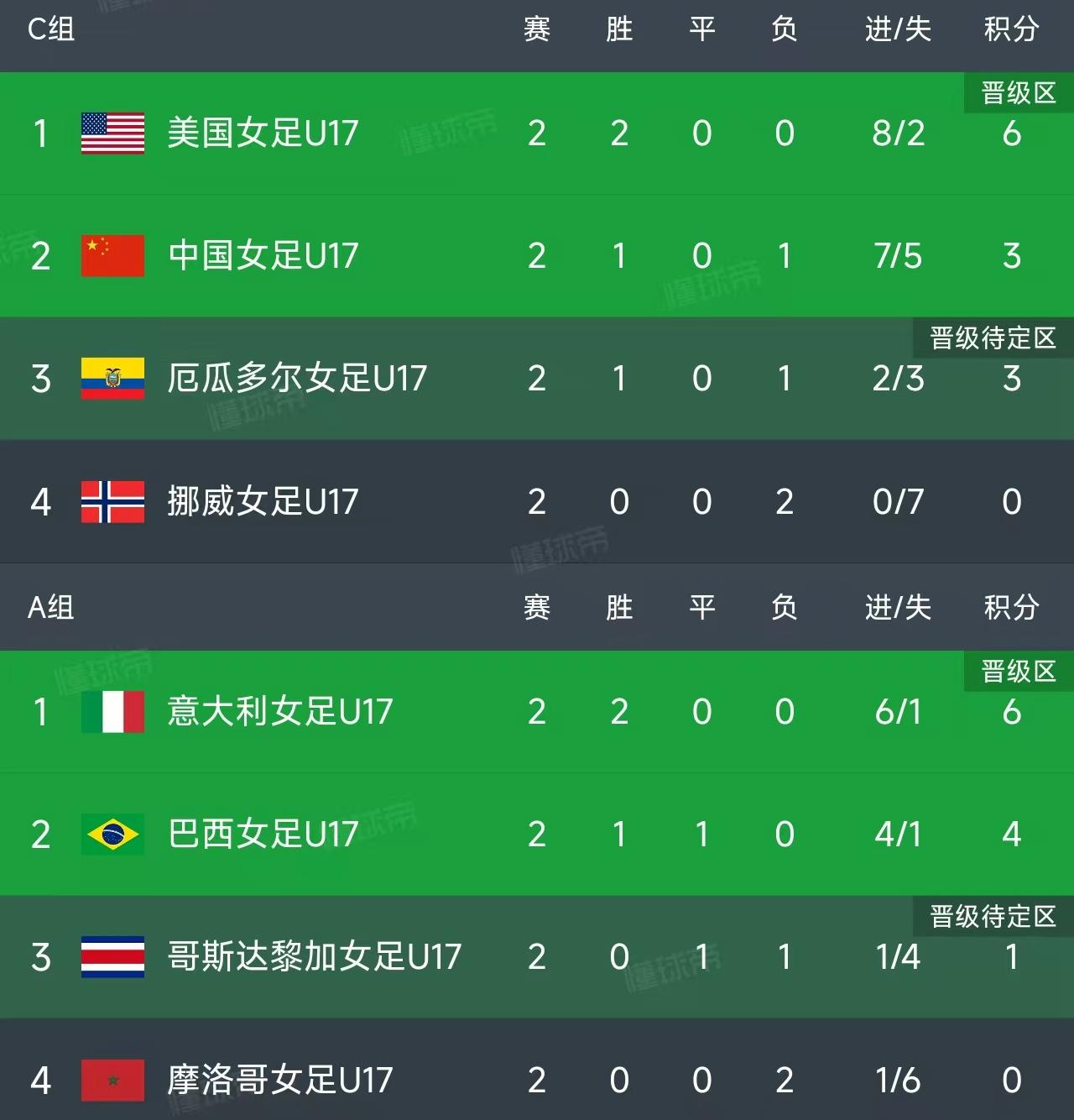 北京时间10月24日，今天将展开U17女足世界杯小组赛第三轮的较量，前两轮过后已