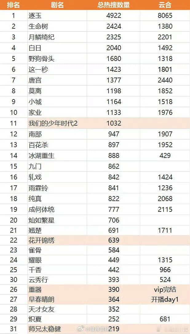 2026年剧集总热搜数排名2026年剧集云合​​​排名 云合排名也来了，今年哪些