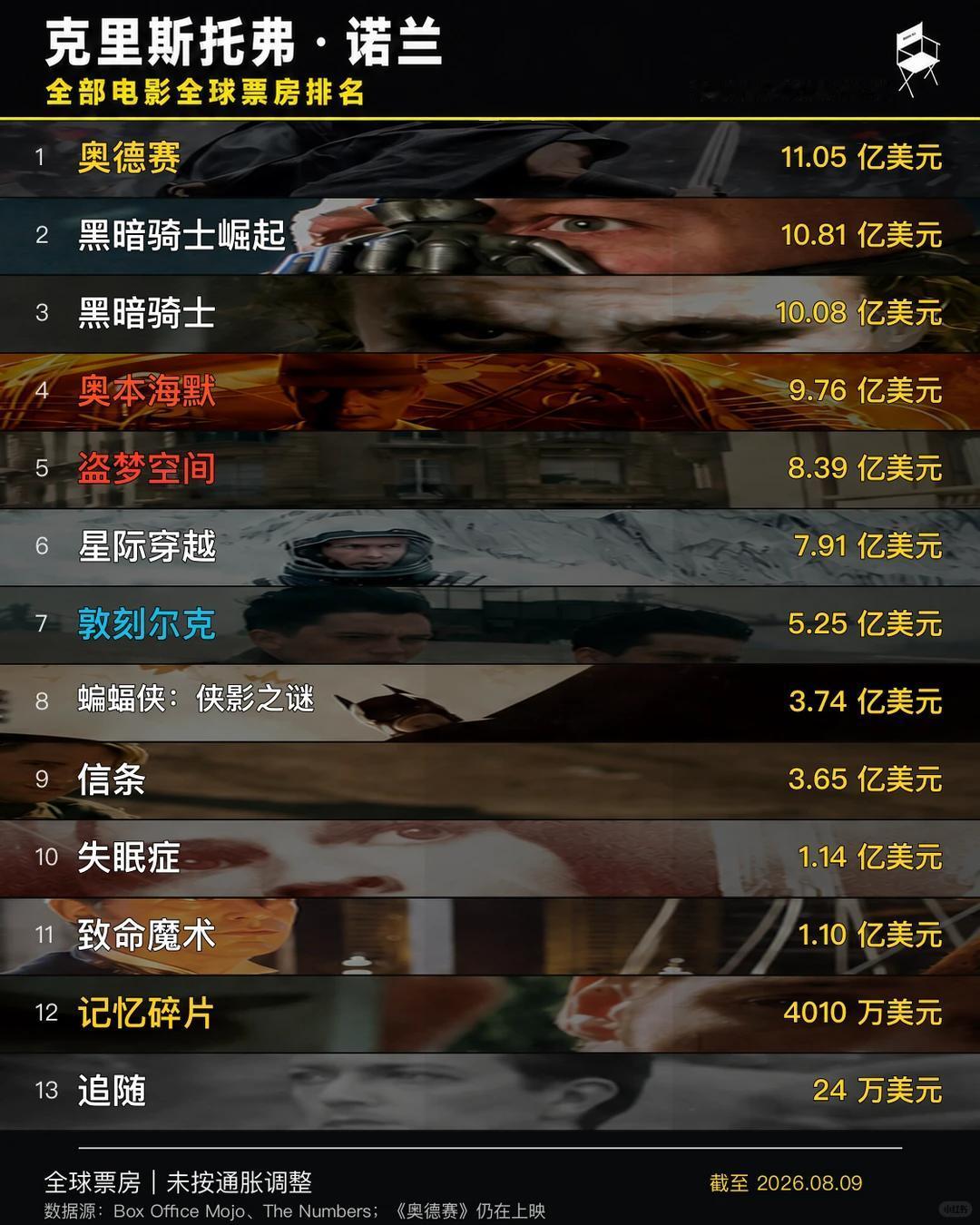 诺兰为什么离开华纳？因为华纳作死，为了推自家流媒体，直接官宣：所有院线电影，网播
