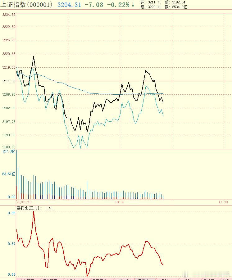 当前重要的指标是这个，委托比。抛压一上来，指数就萎了 