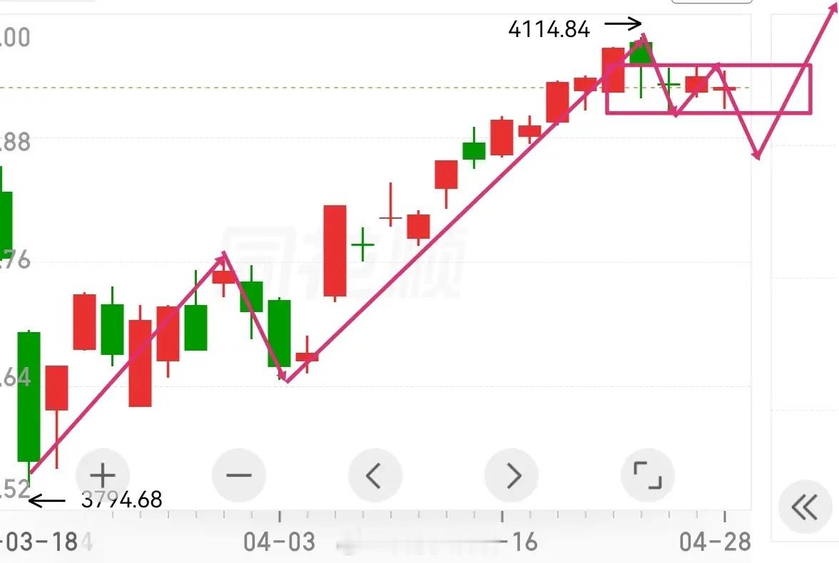 4114以来的调整仍在进行中。今天沪指延续了昨天的状态，依然在4061～4092