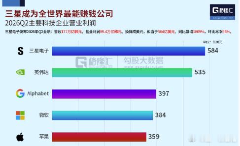 三星电子韩国KOSPI韩国股市  连苹果都要喊声大哥吗？三星电子发布第二季度业绩