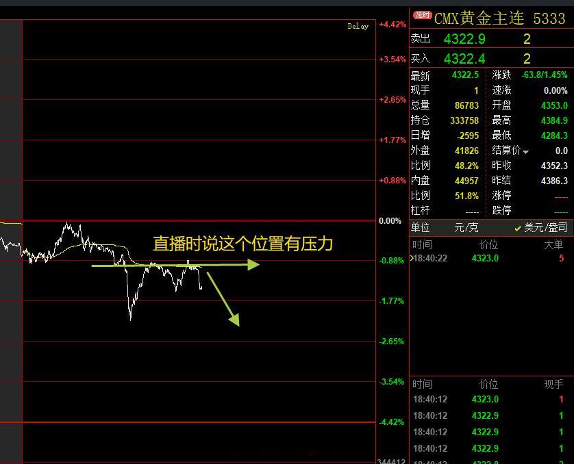 黄金下午直播的时候说980附近是有压力的，会往下走，目前外盘经过两次上探压力都选