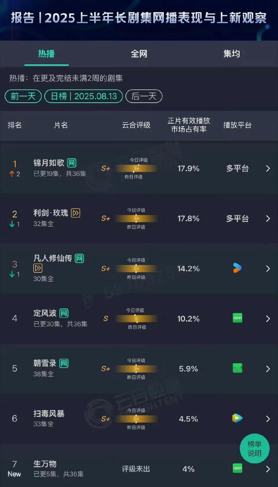 昨日云合：🥶🥶🥶锦月如歌17.9%登顶第一利剑玫瑰17.8%凡人修仙传14