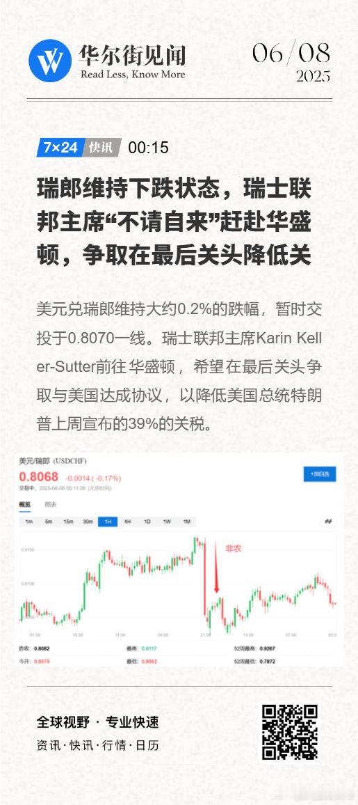 【瑞郎维持下跌状态，瑞士联邦主席“不请自来”赶赴华盛顿，争取在最后关头降低关税】