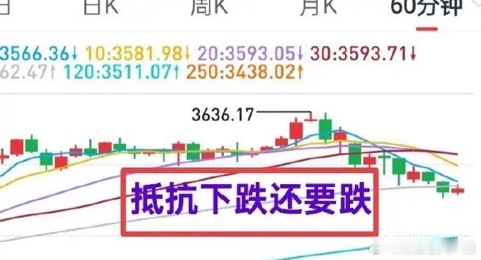 A股：大盘抵抗性下跌，还会跌！大盘缩量跌到了中期均线附近，从分时走势来看，K线阴