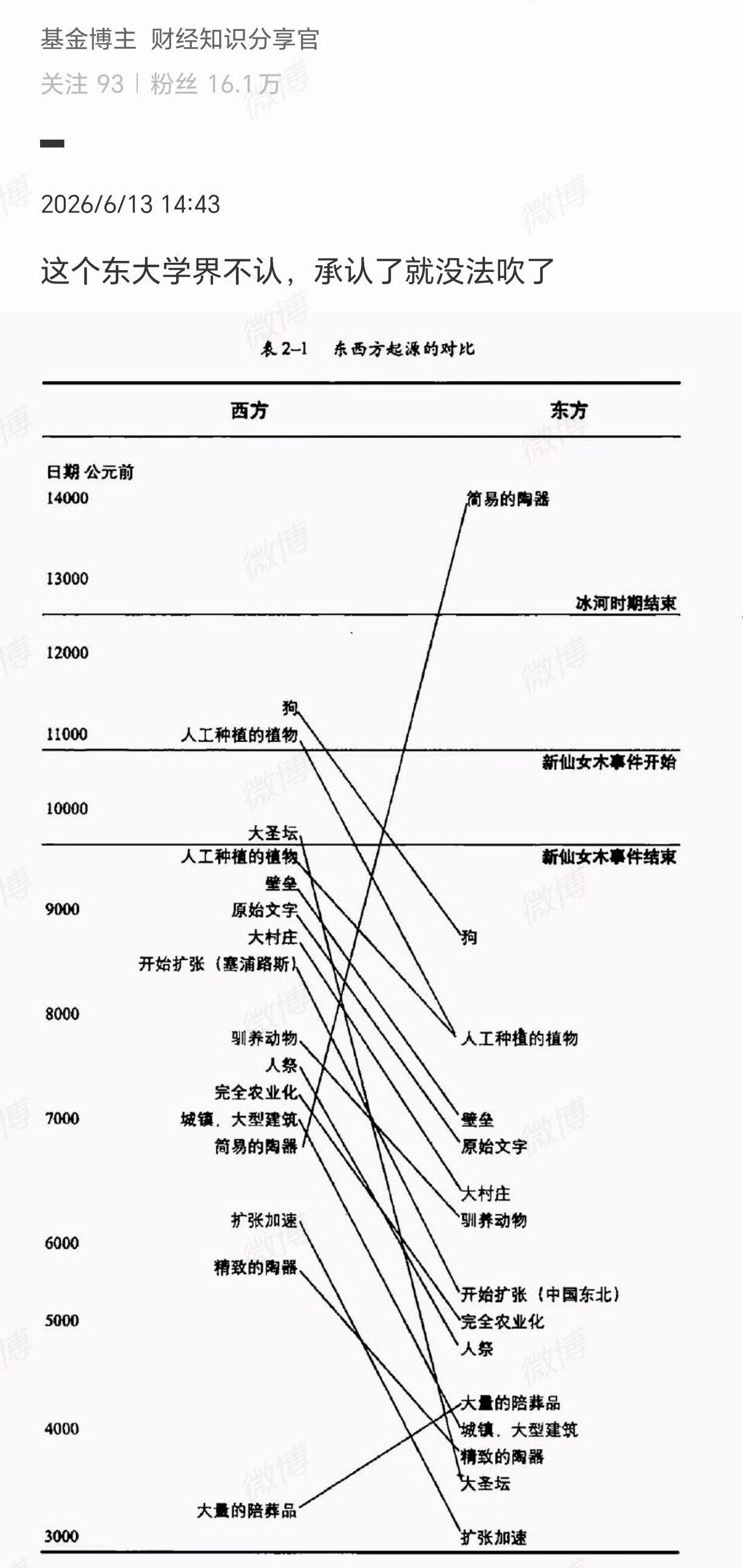 🔻这张图里相当多内容都是错的。🔻它不仅标错、推后了东方文明的诸多重要节点，还