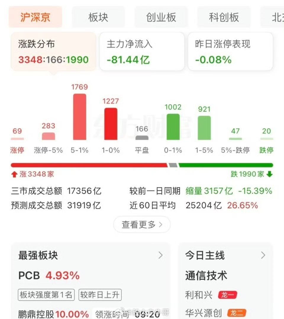 A股港股迎集体高开小幅上涨却大幅缩量，行情能否持续？后市操作应对思路今日早盘三大