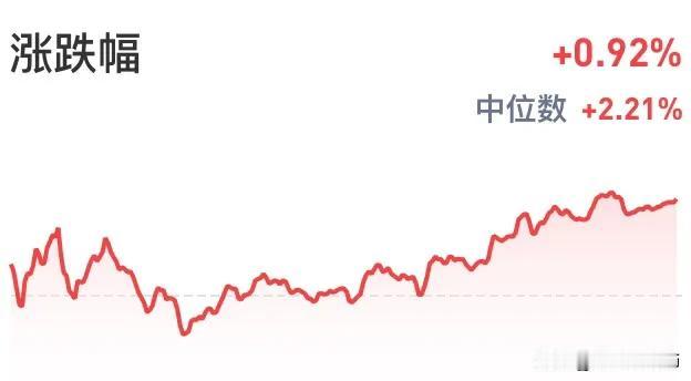 今天四大行齐涨，不到一个月平均涨幅超过10%，按照四大行当前市值来算，4000亿