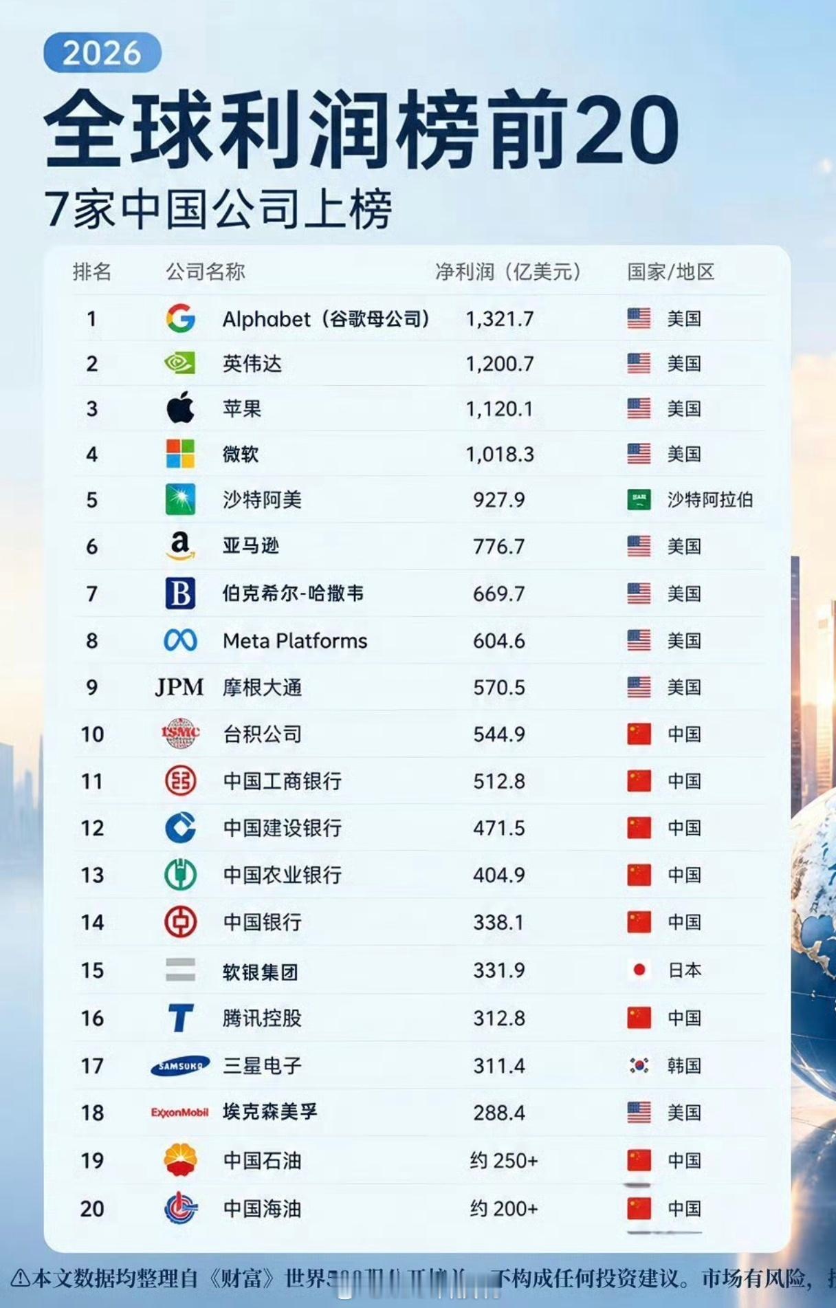 全球最赚钱公司中国占七席这有什么好吹的啊[允悲]美国最赚钱的都是国际化科技巨头公