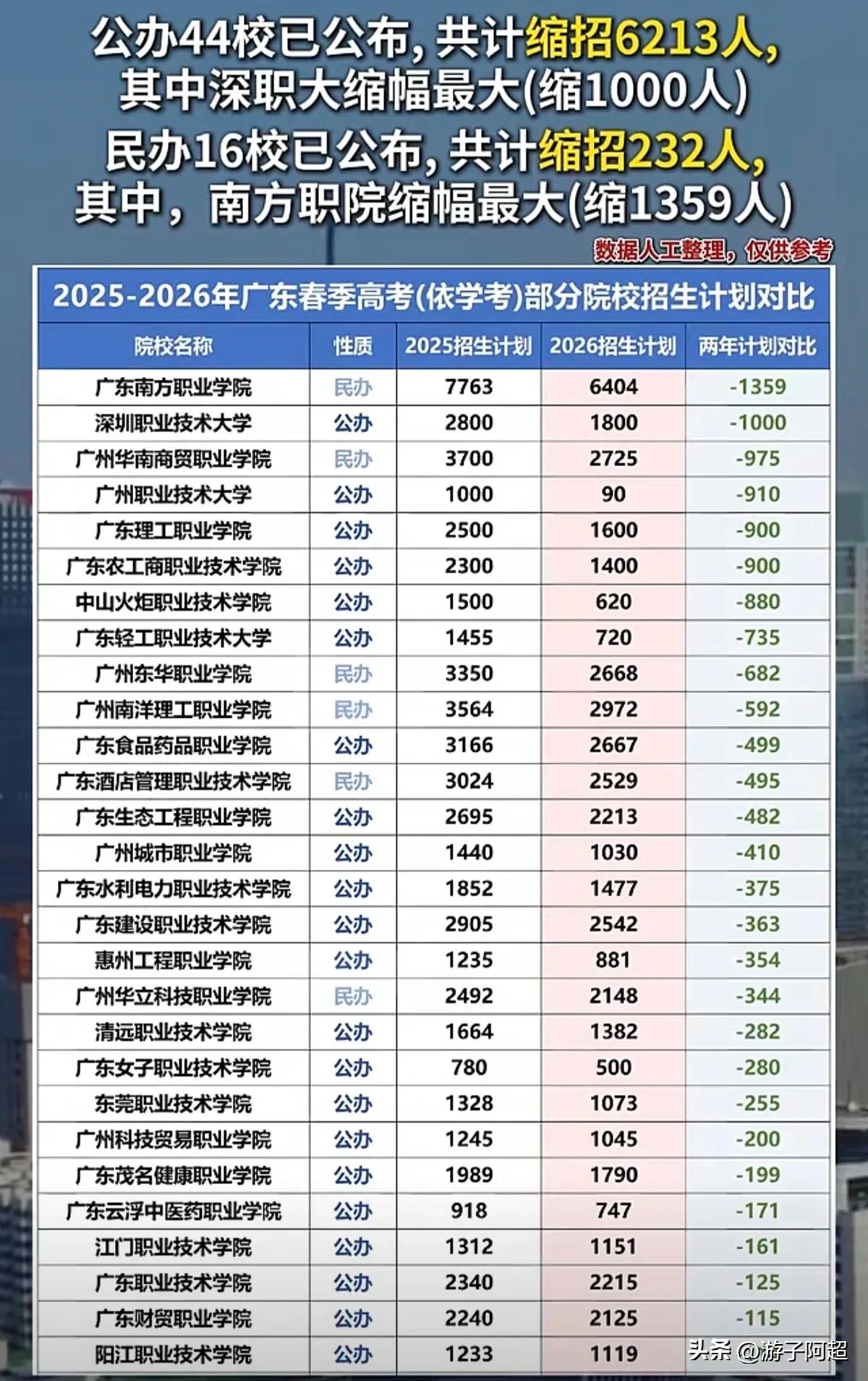 广东省2025至2026年度春季高考六十所院校已发布招生计划。
依据各校公布的招