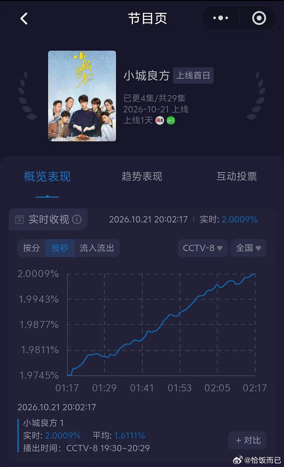 小城良方热度破6000了，酷云实时收视率也破2第一了，上一部剧峰值1.8[666