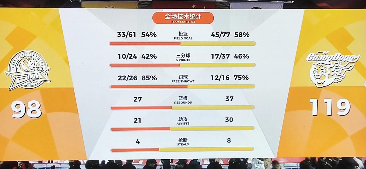 广东客场119-98战胜吉林，119分应该是本赛季到目前为止最高得分，这场比赛全