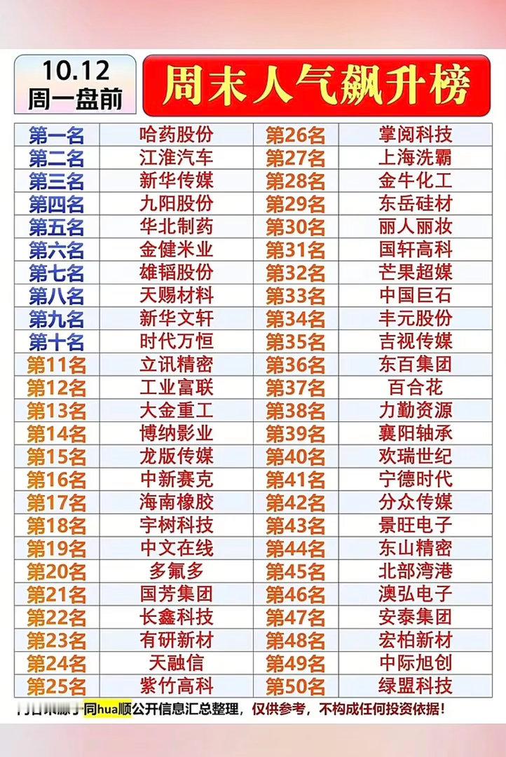 10.12周一  市场热点方向+人气热度榜！1.医药生物疫苗2.汽车整车3.影视