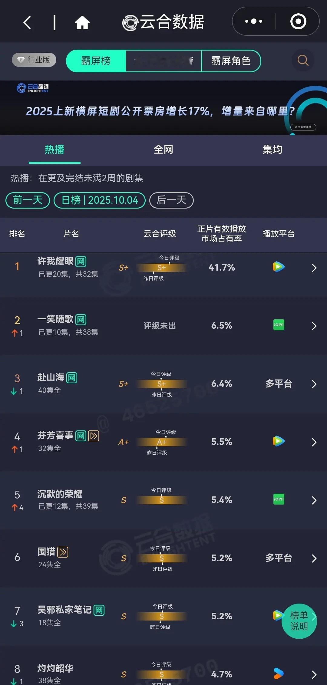 《许我耀眼》真的比《一笑随歌》好看吗？41.7%的市场占比率，太🐮了，大断层 
