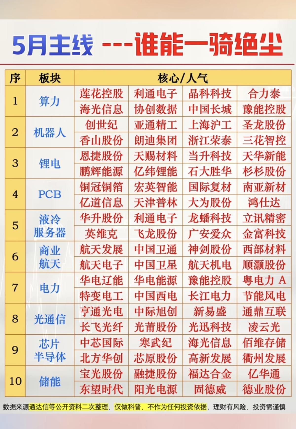 5月市场主线：谁能一骑绝尘！

1.算力，算电协同
2.机器人
3.锂电池
4.