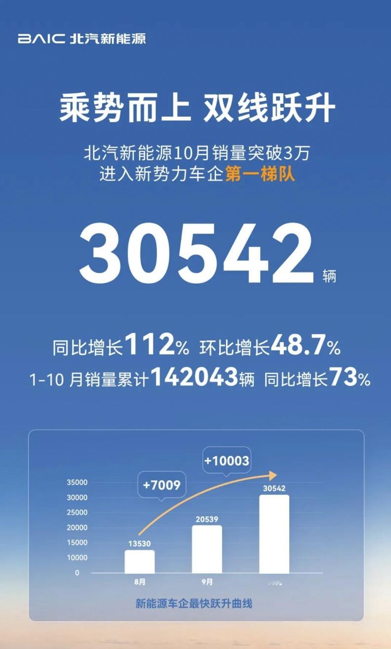 北汽新能源10月销30542辆，同比增长112%， 环比增长48.7%，1-10
