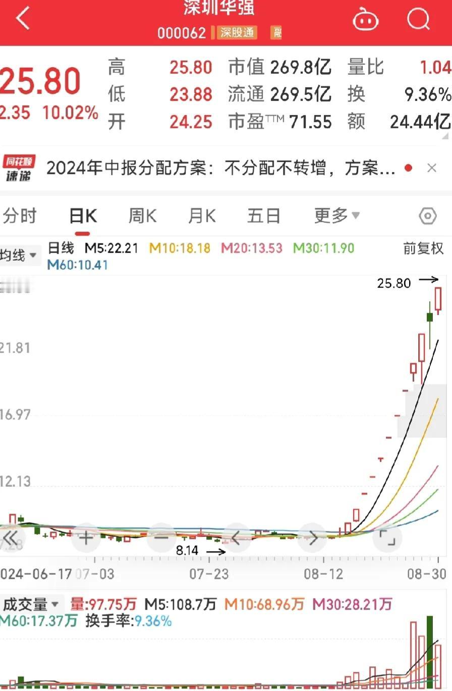 关于深圳华强业绩。妥妥的超预期。

盘后看到一些人说强哥业绩暴雷了，说这话的不是
