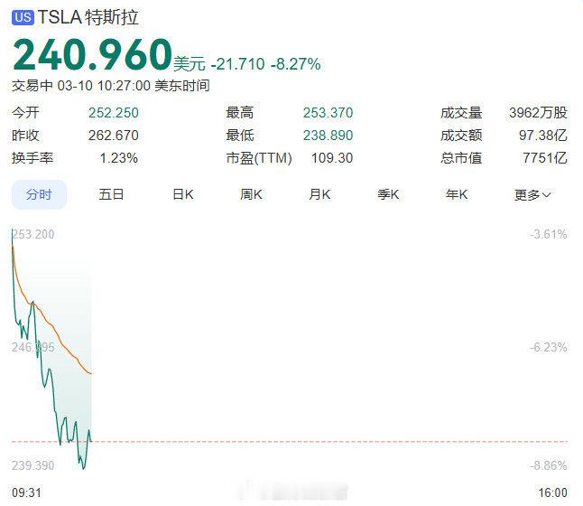 在昨日的盘中交易中，特斯拉股价出现显著波动，股价下挫幅度已超 8%，跌破 241