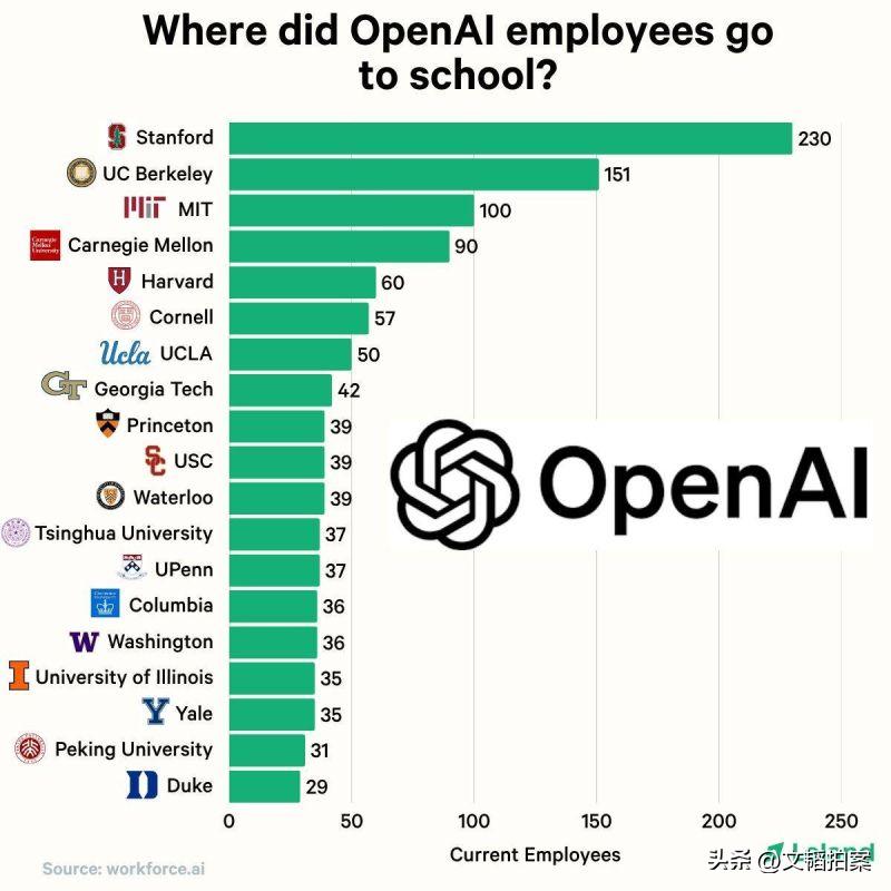 世界AI巨头OpenAI的员工毕业院校人数排名，居然在一众欧美名校里看到了清华北