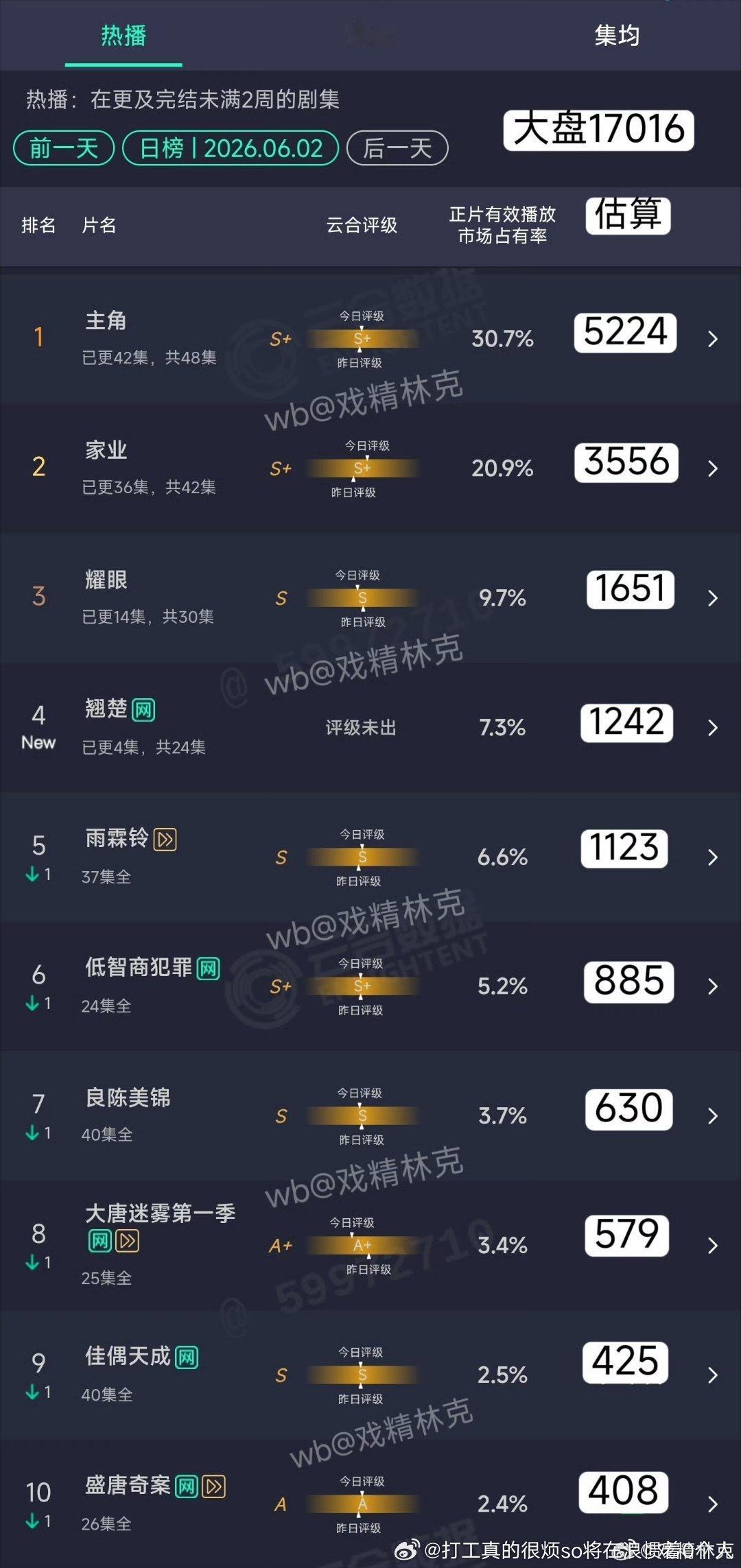 翘楚1200，四集的话稍微好点儿主角这么多单更，少说拖了几百集均家业微涨，十几天