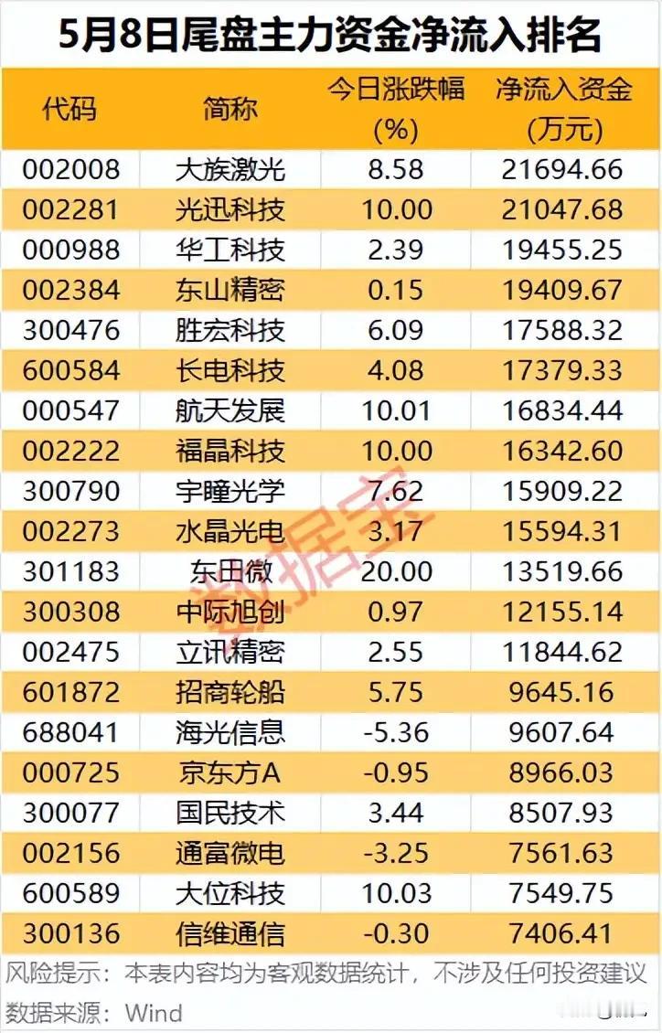 尾盘抢筹潮！5月8日主力资金净流入TOP榜全景解析！
 
本次梳理统计了5月8日