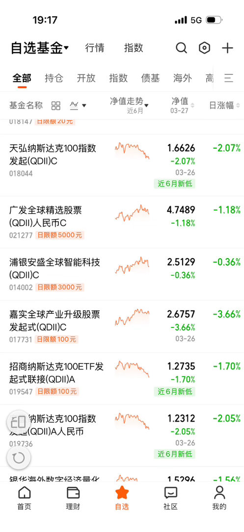 周五纳指大跌，奇怪的是这几个股票型基金跌幅不大昵？ 