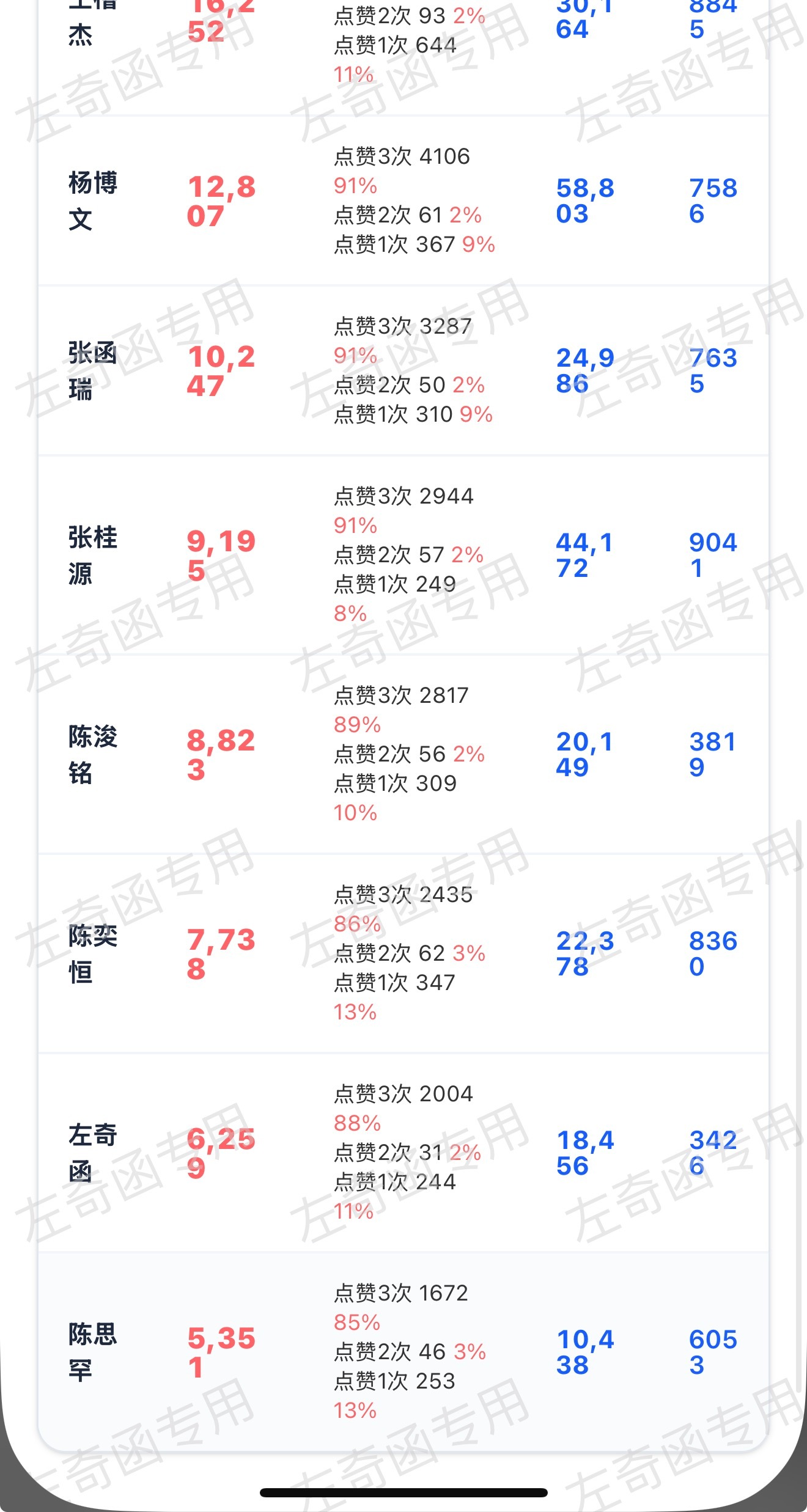 老寻距离超过上一名没多少了 都来做好吗，就差一点，不忍心看到这个名次左奇函李浩宇