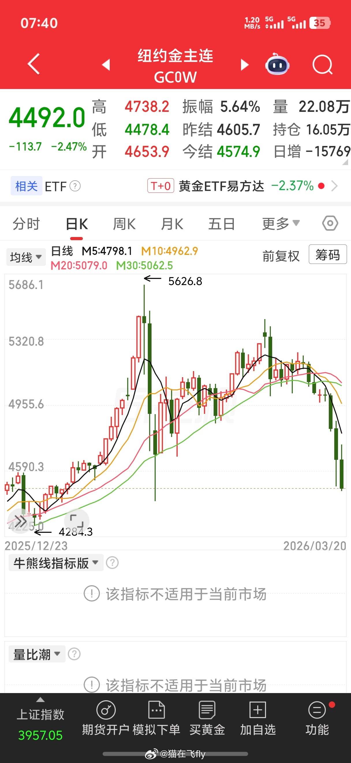 昨天盘前跟大家聊到这波是全球资产都跌就是除了原油和原油相关的化工其他各类全球资产