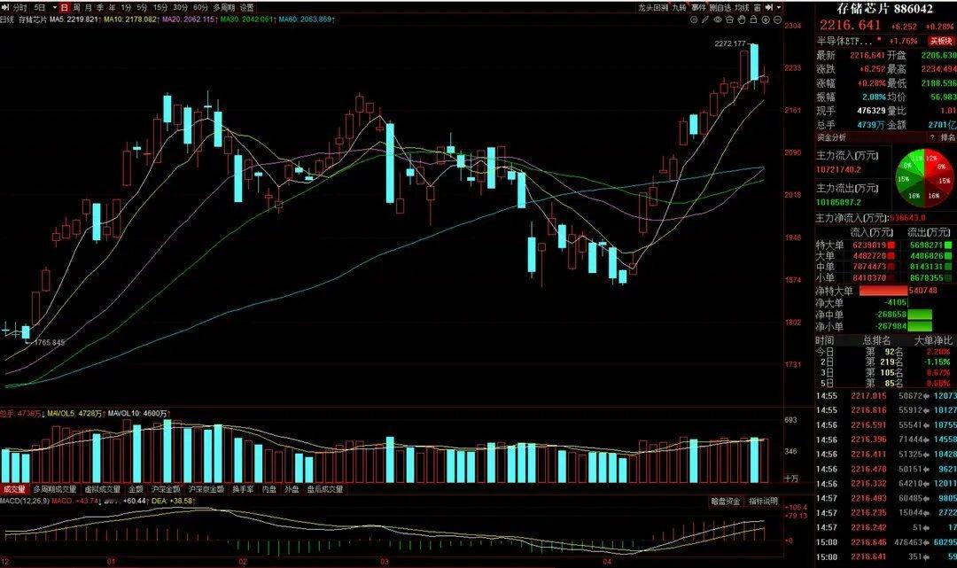 下周A股重要看点：英伟达重上5万亿美元大关！两类股将率先突破！在今早《A股重磅资