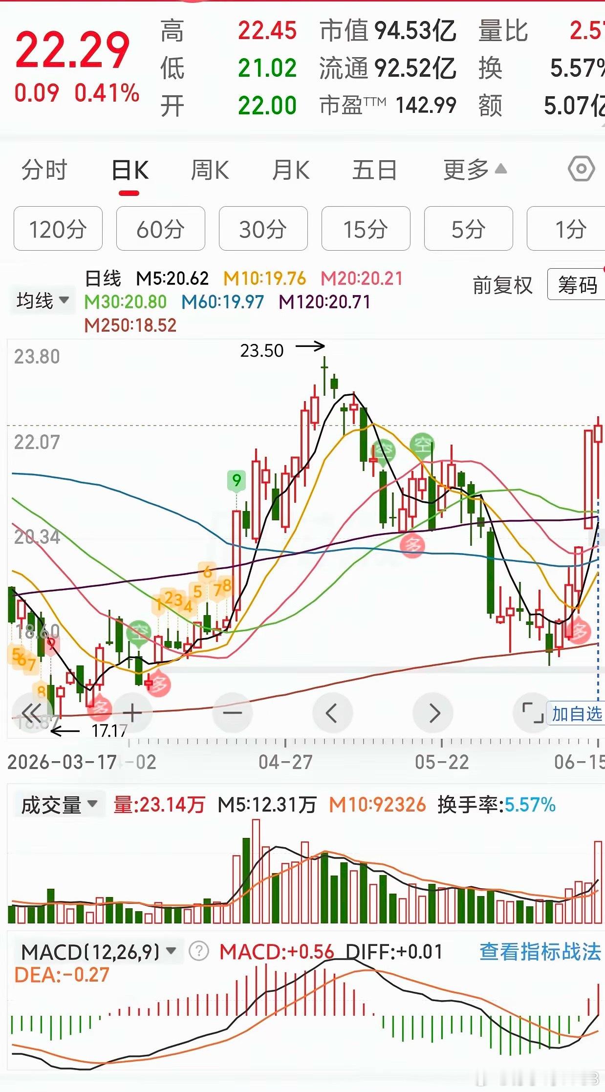 短线快进快出明天这几个，有没有课代表 