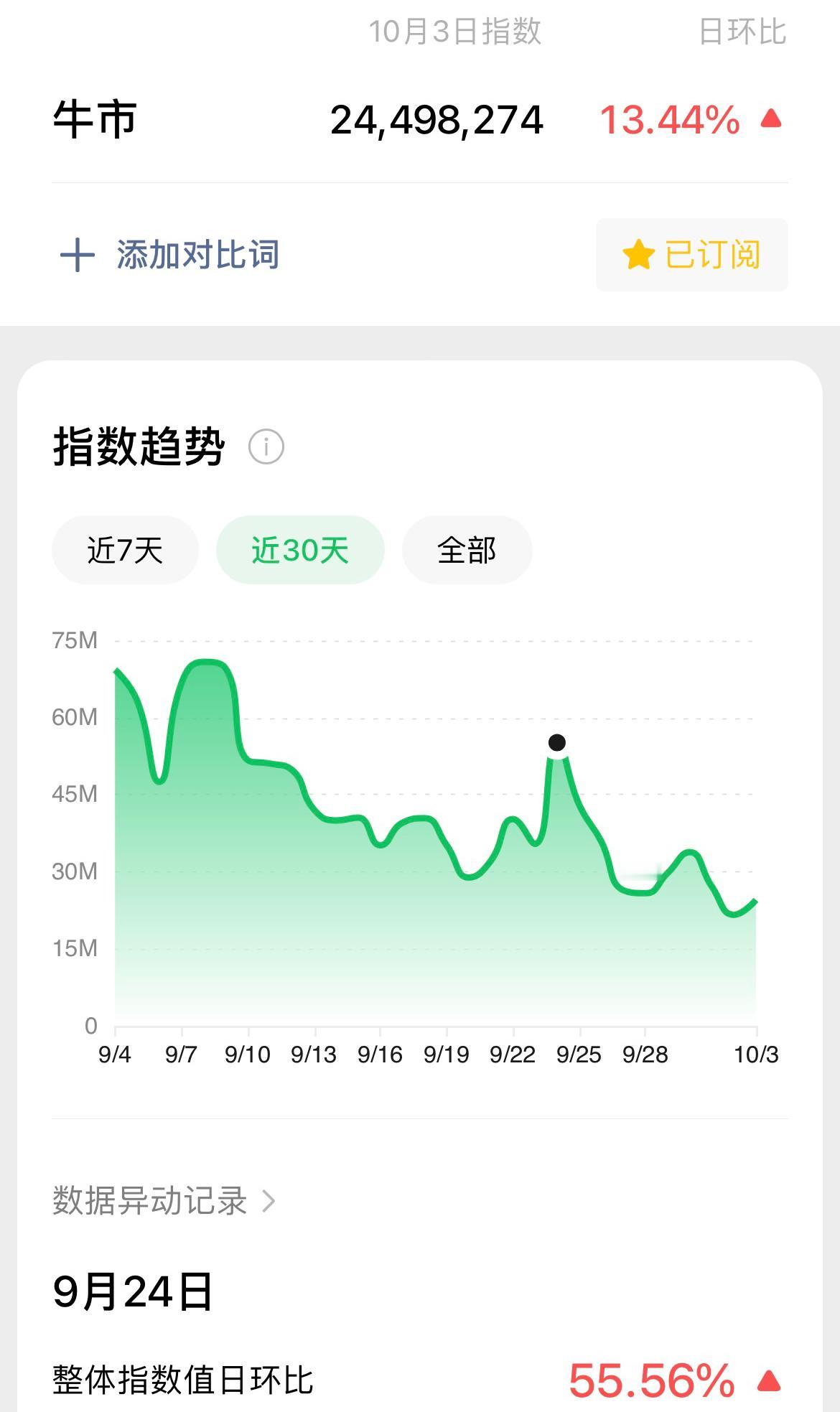 微信指数上关于“牛市”的搜索，在 9 月 24 日猛涨了一波后，又开始趋于平淡！
