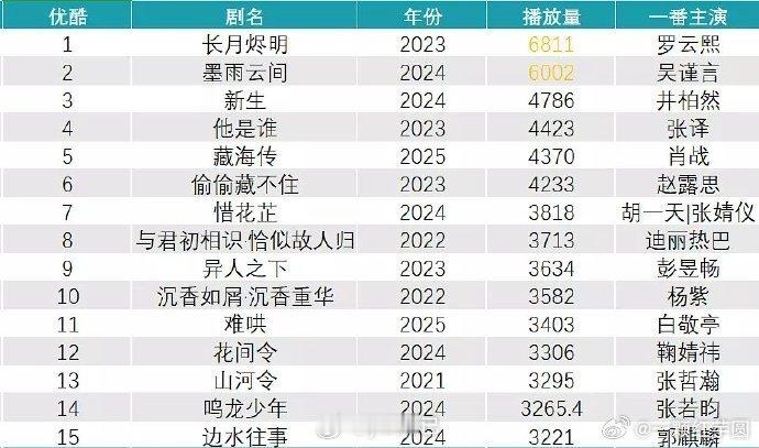 2020-2025 优酷独播剧前十五 ！！！ ​​​