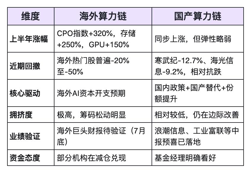 今天梳理了AI产业链。A股的AI硬科技正在调整，但不能一概而论，目前AI科技产业