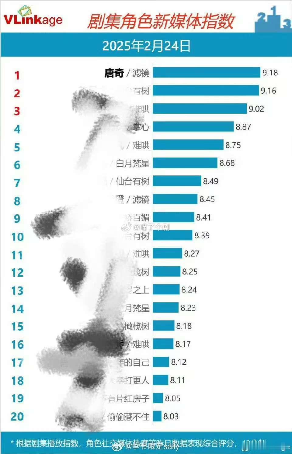 檀健次唐奇角色首播v榜破9  恭喜檀健次唐奇角色首播v榜破9，檀健次在《滤镜》中