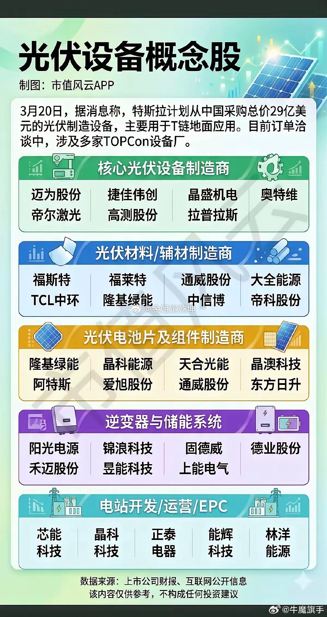 突破利好！马斯克欲200亿购买光伏设备3月20日，据路透社报道，特斯拉拟耗资29