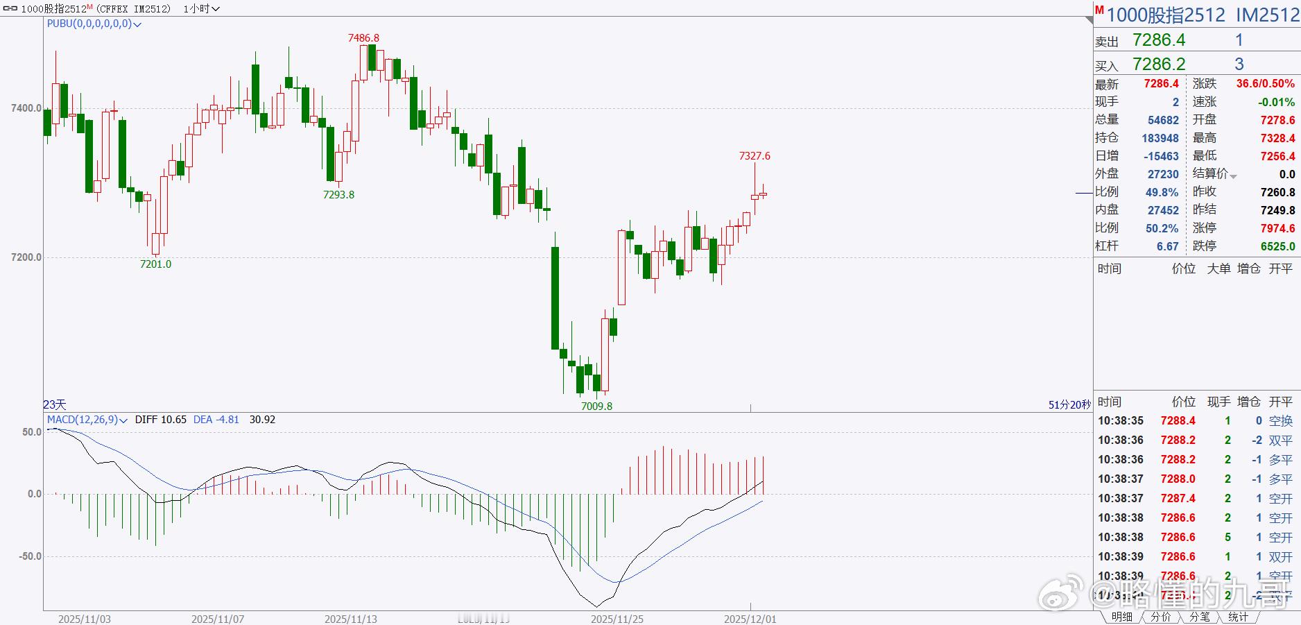 期货 继续等股指的空！股指