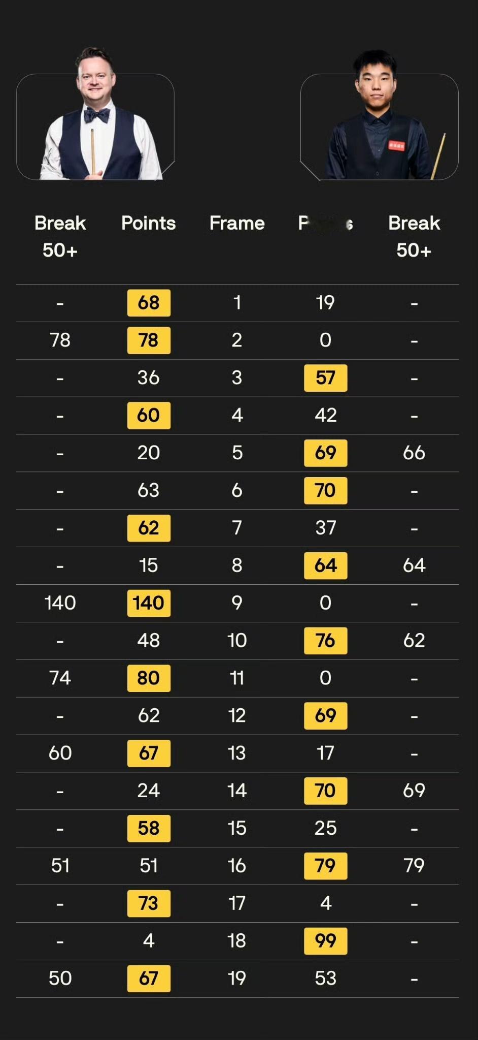 范争一可惜了，决胜局太激进了！绝杀晋级后墨菲激动的大力庆祝释放压力，16进8强，