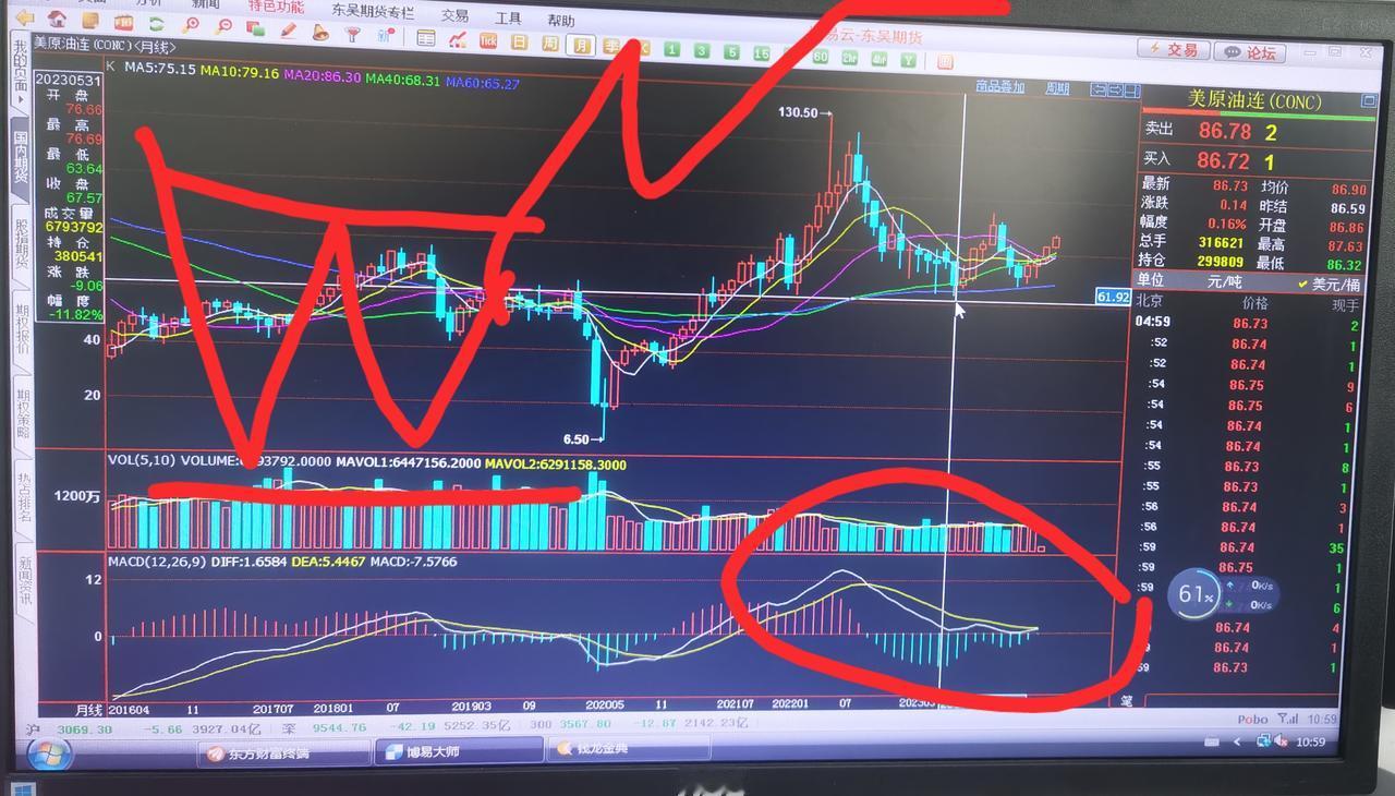 老手说股：（3）
①原油
原油再次走强已经是大概率的事。
月线之中，做了双底，即