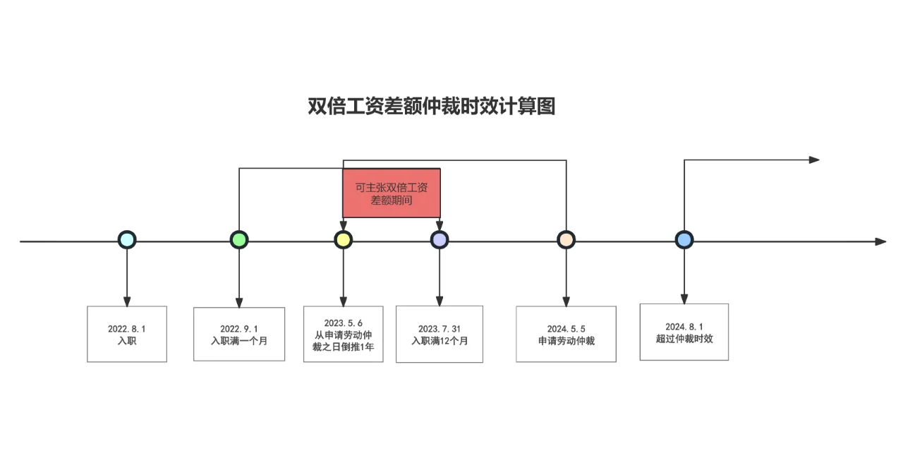 关于二倍工资差额期间、基数、时效问题