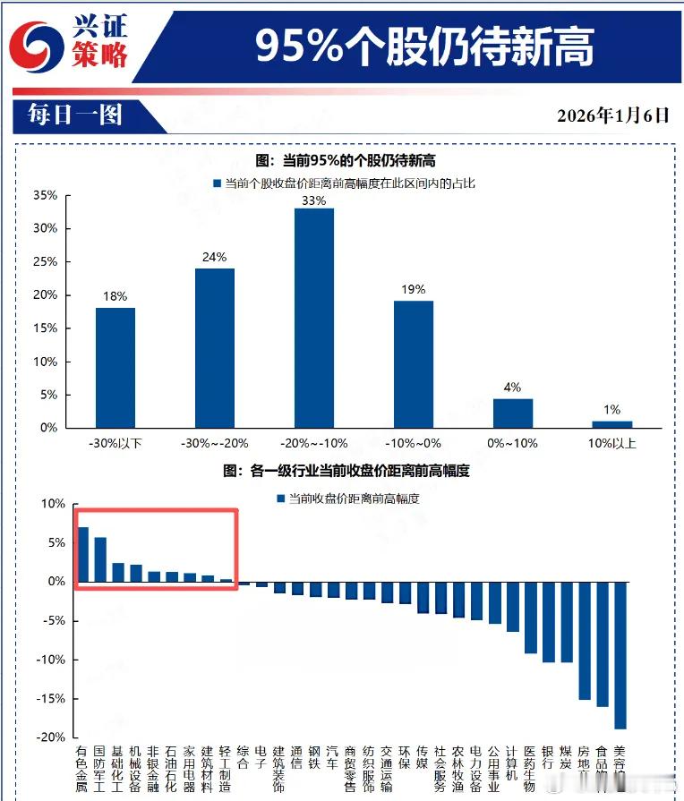 【说点想法】大家都知道，A股历史上没有出现过美股那样的十几年的慢牛。而且每次破4